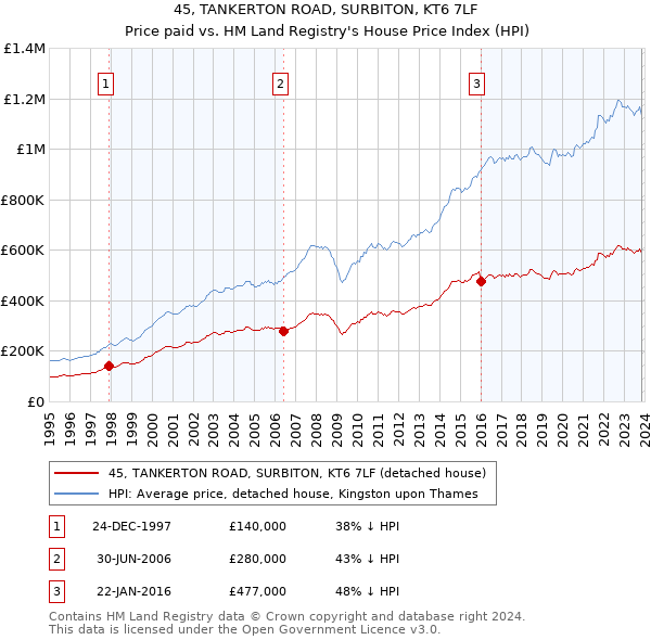 45, TANKERTON ROAD, SURBITON, KT6 7LF: Price paid vs HM Land Registry's House Price Index