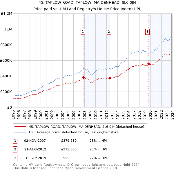 45, TAPLOW ROAD, TAPLOW, MAIDENHEAD, SL6 0JN: Price paid vs HM Land Registry's House Price Index