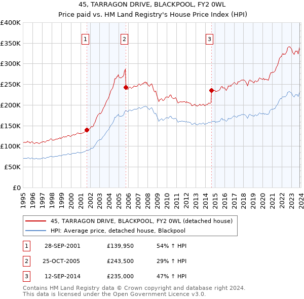 45, TARRAGON DRIVE, BLACKPOOL, FY2 0WL: Price paid vs HM Land Registry's House Price Index