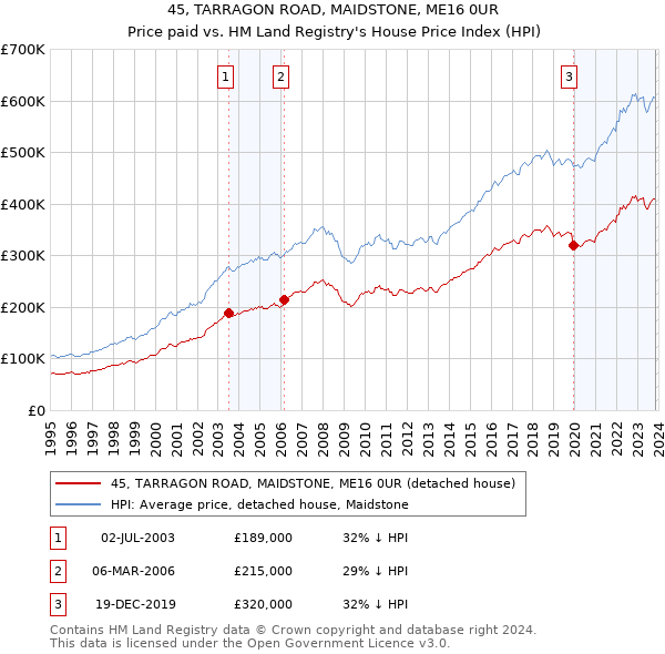 45, TARRAGON ROAD, MAIDSTONE, ME16 0UR: Price paid vs HM Land Registry's House Price Index