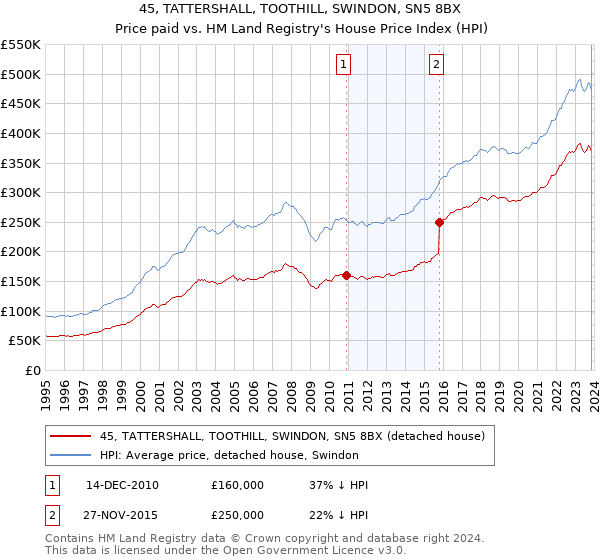 45, TATTERSHALL, TOOTHILL, SWINDON, SN5 8BX: Price paid vs HM Land Registry's House Price Index