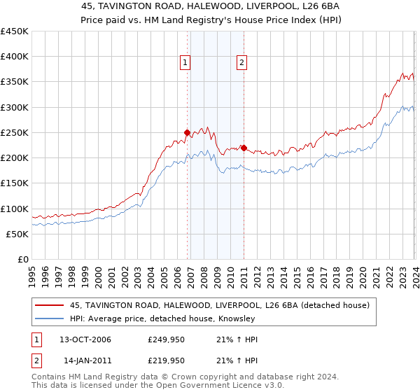 45, TAVINGTON ROAD, HALEWOOD, LIVERPOOL, L26 6BA: Price paid vs HM Land Registry's House Price Index