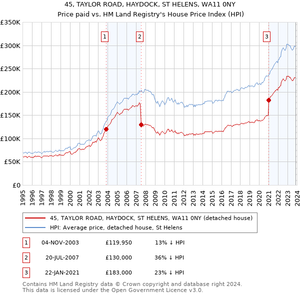 45, TAYLOR ROAD, HAYDOCK, ST HELENS, WA11 0NY: Price paid vs HM Land Registry's House Price Index