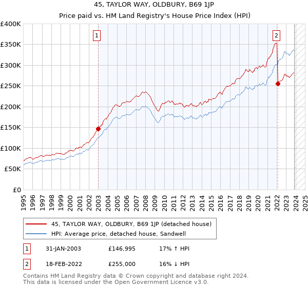 45, TAYLOR WAY, OLDBURY, B69 1JP: Price paid vs HM Land Registry's House Price Index