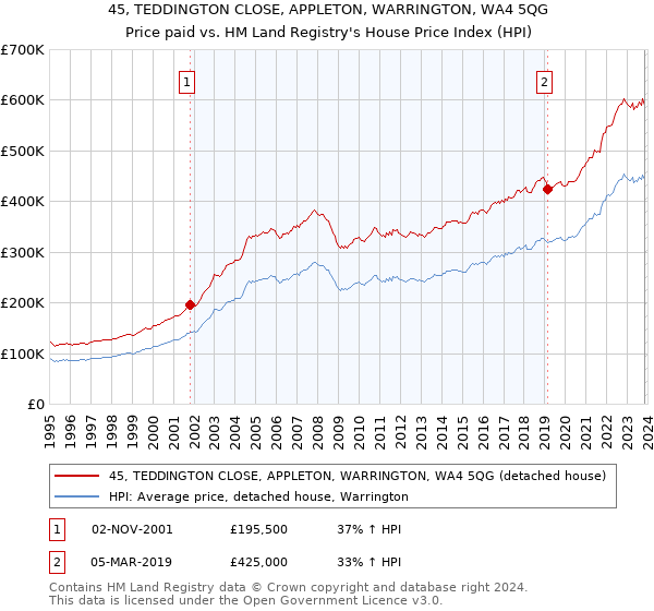 45, TEDDINGTON CLOSE, APPLETON, WARRINGTON, WA4 5QG: Price paid vs HM Land Registry's House Price Index