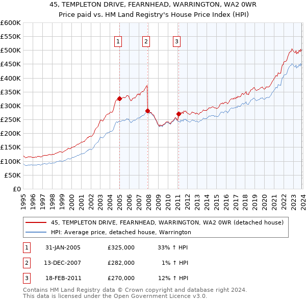 45, TEMPLETON DRIVE, FEARNHEAD, WARRINGTON, WA2 0WR: Price paid vs HM Land Registry's House Price Index