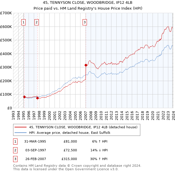 45, TENNYSON CLOSE, WOODBRIDGE, IP12 4LB: Price paid vs HM Land Registry's House Price Index