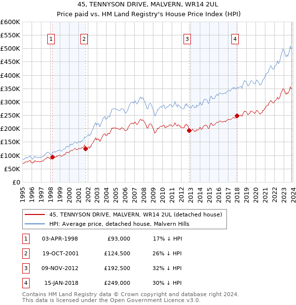 45, TENNYSON DRIVE, MALVERN, WR14 2UL: Price paid vs HM Land Registry's House Price Index