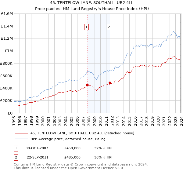 45, TENTELOW LANE, SOUTHALL, UB2 4LL: Price paid vs HM Land Registry's House Price Index