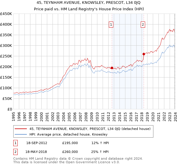 45, TEYNHAM AVENUE, KNOWSLEY, PRESCOT, L34 0JQ: Price paid vs HM Land Registry's House Price Index