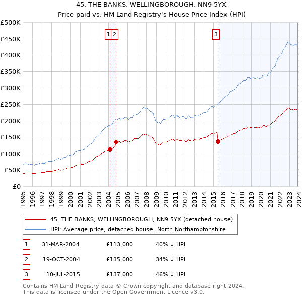 45, THE BANKS, WELLINGBOROUGH, NN9 5YX: Price paid vs HM Land Registry's House Price Index