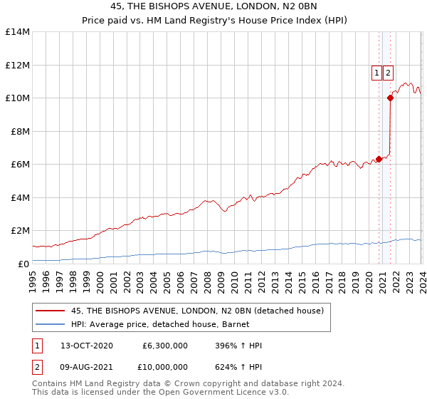 45, THE BISHOPS AVENUE, LONDON, N2 0BN: Price paid vs HM Land Registry's House Price Index