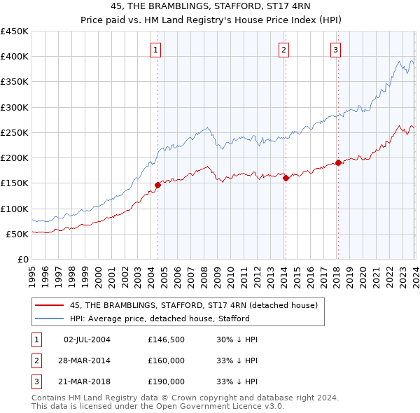 45, THE BRAMBLINGS, STAFFORD, ST17 4RN: Price paid vs HM Land Registry's House Price Index