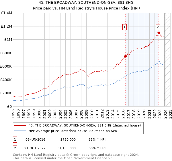 45, THE BROADWAY, SOUTHEND-ON-SEA, SS1 3HG: Price paid vs HM Land Registry's House Price Index