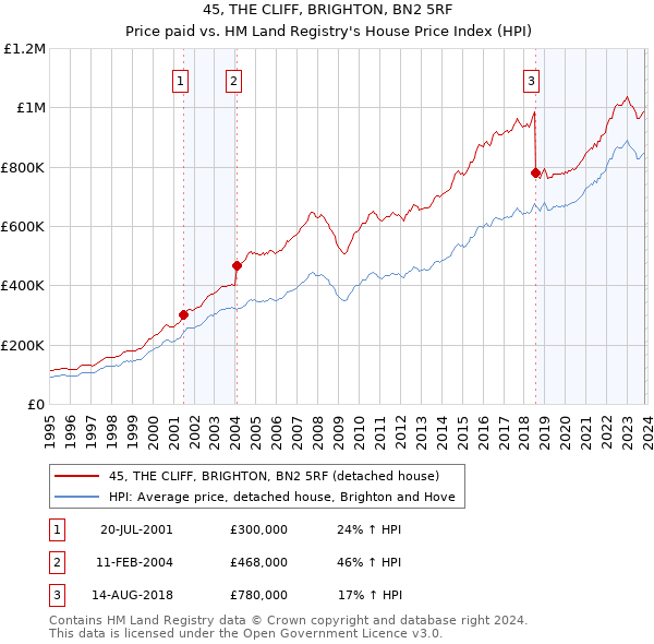 45, THE CLIFF, BRIGHTON, BN2 5RF: Price paid vs HM Land Registry's House Price Index