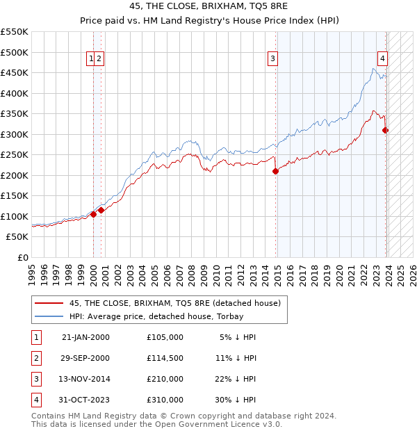 45, THE CLOSE, BRIXHAM, TQ5 8RE: Price paid vs HM Land Registry's House Price Index