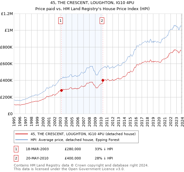 45, THE CRESCENT, LOUGHTON, IG10 4PU: Price paid vs HM Land Registry's House Price Index