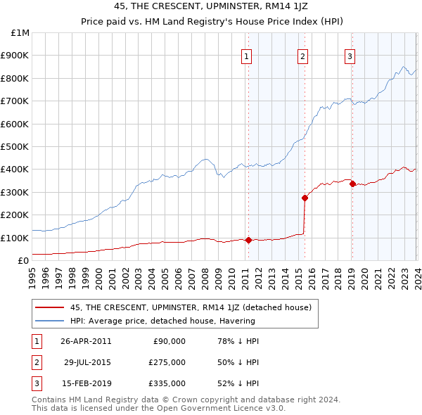 45, THE CRESCENT, UPMINSTER, RM14 1JZ: Price paid vs HM Land Registry's House Price Index