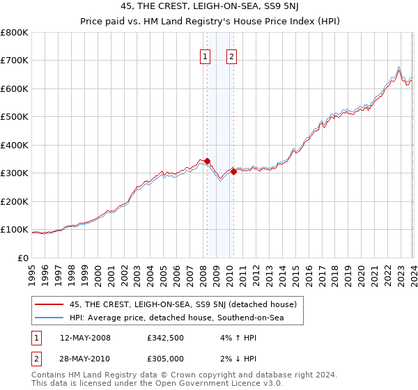 45, THE CREST, LEIGH-ON-SEA, SS9 5NJ: Price paid vs HM Land Registry's House Price Index