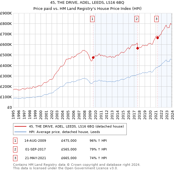 45, THE DRIVE, ADEL, LEEDS, LS16 6BQ: Price paid vs HM Land Registry's House Price Index
