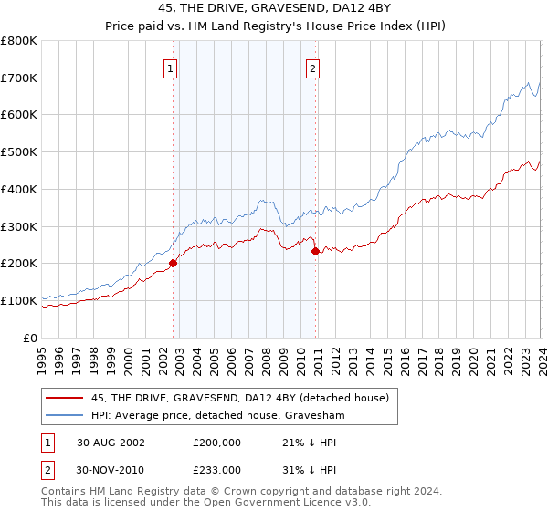 45, THE DRIVE, GRAVESEND, DA12 4BY: Price paid vs HM Land Registry's House Price Index