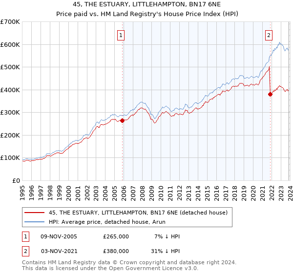 45, THE ESTUARY, LITTLEHAMPTON, BN17 6NE: Price paid vs HM Land Registry's House Price Index