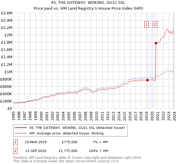 45, THE GATEWAY, WOKING, GU21 5SL: Price paid vs HM Land Registry's House Price Index