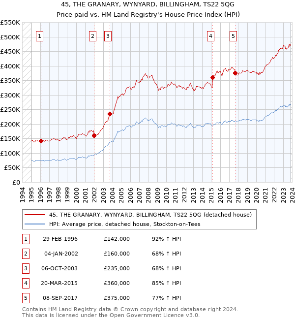45, THE GRANARY, WYNYARD, BILLINGHAM, TS22 5QG: Price paid vs HM Land Registry's House Price Index