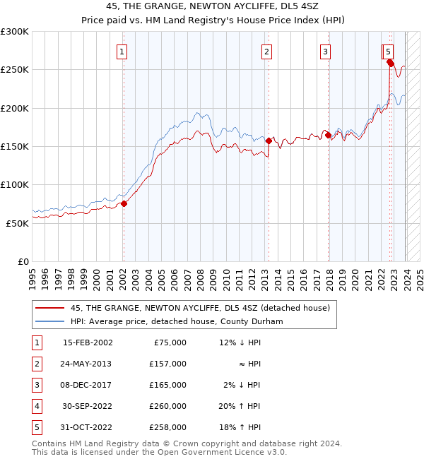 45, THE GRANGE, NEWTON AYCLIFFE, DL5 4SZ: Price paid vs HM Land Registry's House Price Index