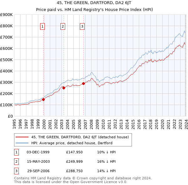 45, THE GREEN, DARTFORD, DA2 6JT: Price paid vs HM Land Registry's House Price Index