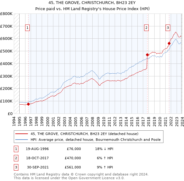 45, THE GROVE, CHRISTCHURCH, BH23 2EY: Price paid vs HM Land Registry's House Price Index