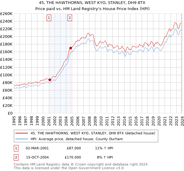 45, THE HAWTHORNS, WEST KYO, STANLEY, DH9 8TX: Price paid vs HM Land Registry's House Price Index