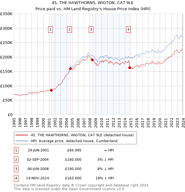 45, THE HAWTHORNS, WIGTON, CA7 9LE: Price paid vs HM Land Registry's House Price Index