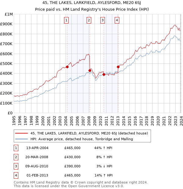 45, THE LAKES, LARKFIELD, AYLESFORD, ME20 6SJ: Price paid vs HM Land Registry's House Price Index