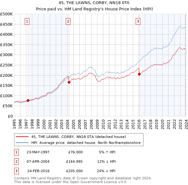 45, THE LAWNS, CORBY, NN18 0TA: Price paid vs HM Land Registry's House Price Index