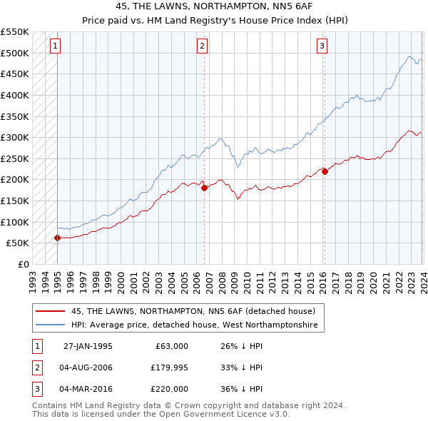 45, THE LAWNS, NORTHAMPTON, NN5 6AF: Price paid vs HM Land Registry's House Price Index