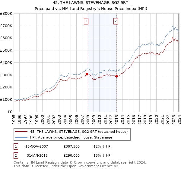 45, THE LAWNS, STEVENAGE, SG2 9RT: Price paid vs HM Land Registry's House Price Index
