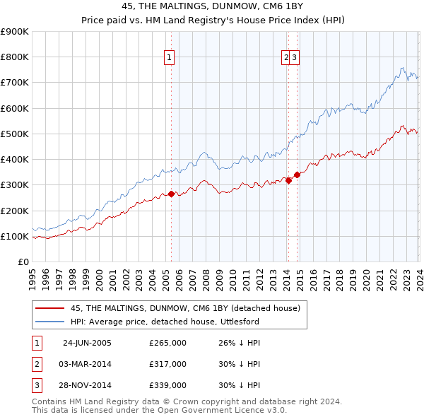 45, THE MALTINGS, DUNMOW, CM6 1BY: Price paid vs HM Land Registry's House Price Index