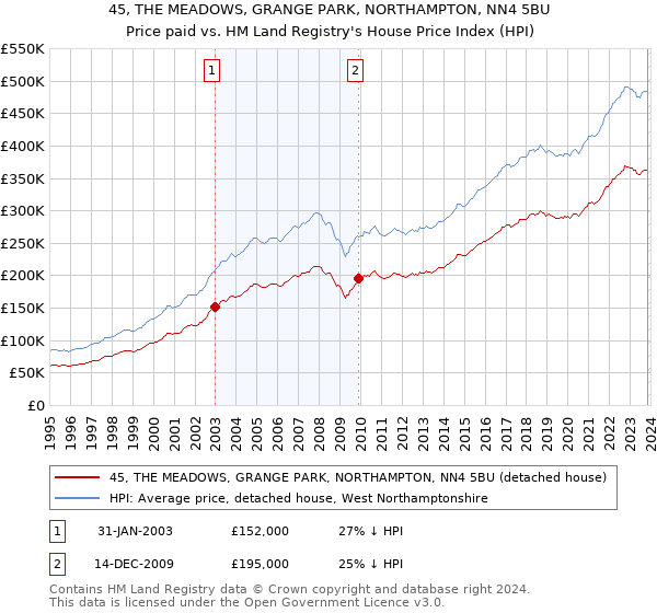 45, THE MEADOWS, GRANGE PARK, NORTHAMPTON, NN4 5BU: Price paid vs HM Land Registry's House Price Index