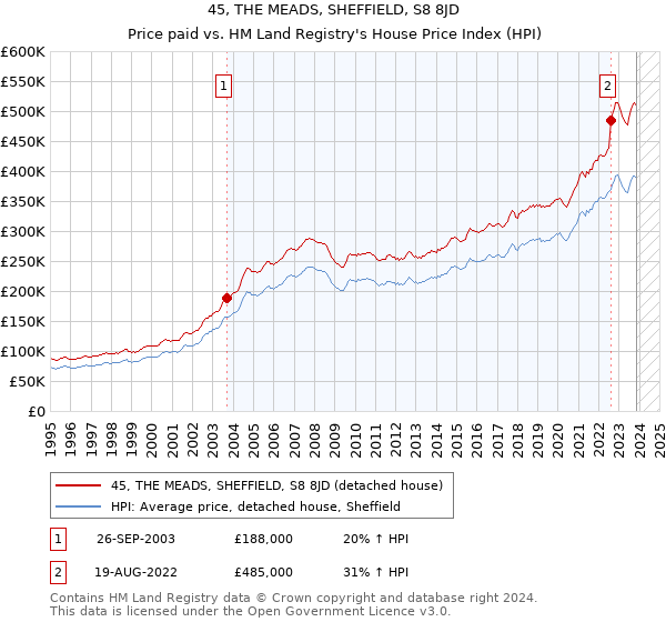 45, THE MEADS, SHEFFIELD, S8 8JD: Price paid vs HM Land Registry's House Price Index