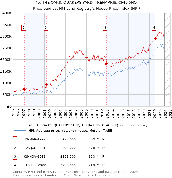 45, THE OAKS, QUAKERS YARD, TREHARRIS, CF46 5HQ: Price paid vs HM Land Registry's House Price Index