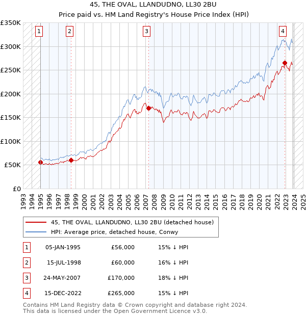45, THE OVAL, LLANDUDNO, LL30 2BU: Price paid vs HM Land Registry's House Price Index