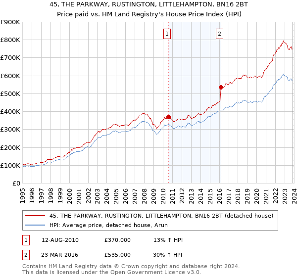 45, THE PARKWAY, RUSTINGTON, LITTLEHAMPTON, BN16 2BT: Price paid vs HM Land Registry's House Price Index