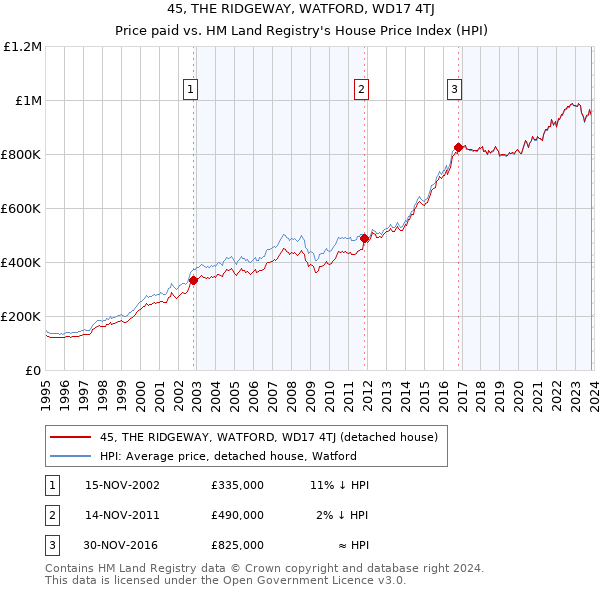 45, THE RIDGEWAY, WATFORD, WD17 4TJ: Price paid vs HM Land Registry's House Price Index