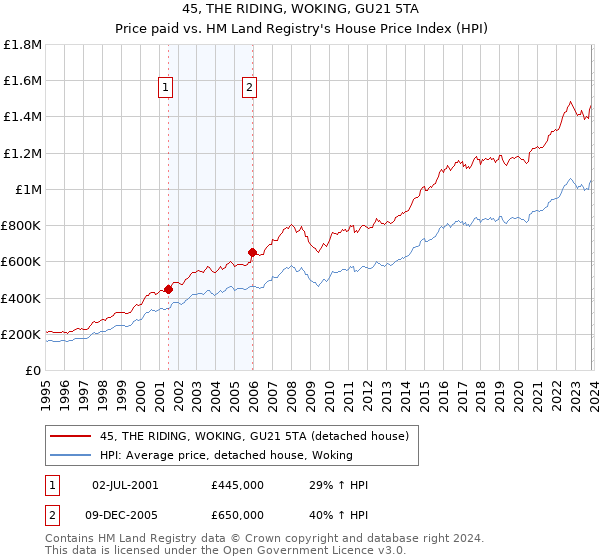 45, THE RIDING, WOKING, GU21 5TA: Price paid vs HM Land Registry's House Price Index