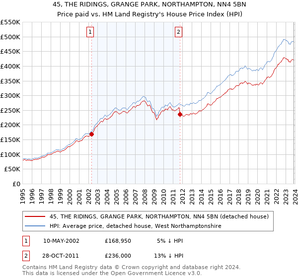 45, THE RIDINGS, GRANGE PARK, NORTHAMPTON, NN4 5BN: Price paid vs HM Land Registry's House Price Index
