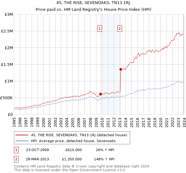 45, THE RISE, SEVENOAKS, TN13 1RJ: Price paid vs HM Land Registry's House Price Index
