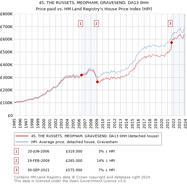45, THE RUSSETS, MEOPHAM, GRAVESEND, DA13 0HH: Price paid vs HM Land Registry's House Price Index