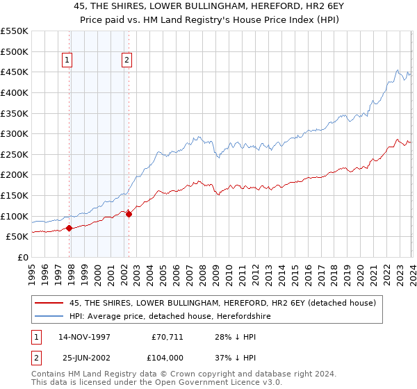 45, THE SHIRES, LOWER BULLINGHAM, HEREFORD, HR2 6EY: Price paid vs HM Land Registry's House Price Index