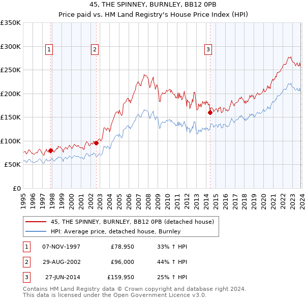45, THE SPINNEY, BURNLEY, BB12 0PB: Price paid vs HM Land Registry's House Price Index